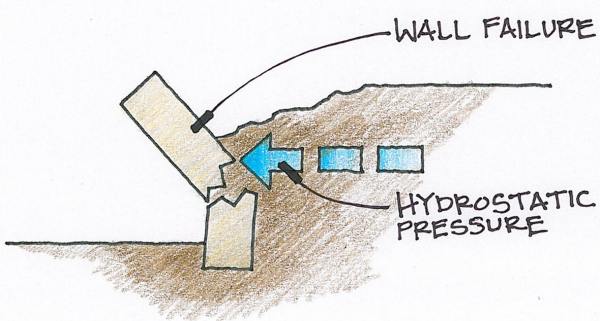retaining walls drainage cost