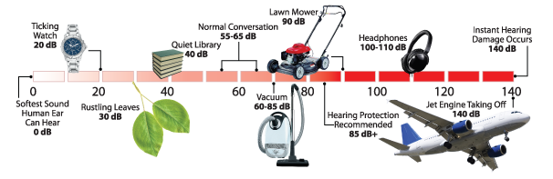 Highway traffic sound and noise reduction chart