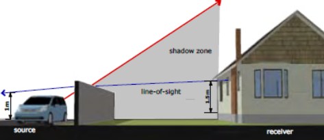noise barrier shadow zone