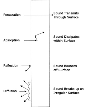 How noise barriers reduce sound